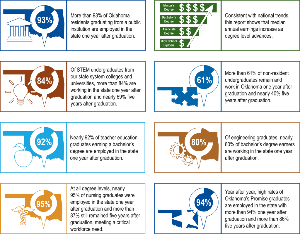More than 93% of Oklahoma residents graduating from a public institution are employed in the state one year after graduation. Consistent with national trends, this report shows that median annual earnings increase as degree level advances. Of STEM undergraduates from our state system colleges and universities, more than 84% are working in the state one year after graduation, and nearly 69% five years after graduation. More than 61% of nonresident undergraduates remain and work in Oklahoma one year after graduation, and nearly 40% five years after graduation. Nearly 92% of teacher education graduates earning a bachelor's degree are employed in the state one year after graduation. Of engineering graduates, nearly 80% of bachelor's degree earners are working in the state one year after graduation. At all degree levels, nearly 95% of nursing graduates were employed in the state one year after graduation and more than 87% still remained five years after graduation, meeting a critical workforce need. Year after year, high rates of Oklahoma's Promise graduates are employed in the state, with more than 94% one year after graduation and more than 86% five years after graduation.
